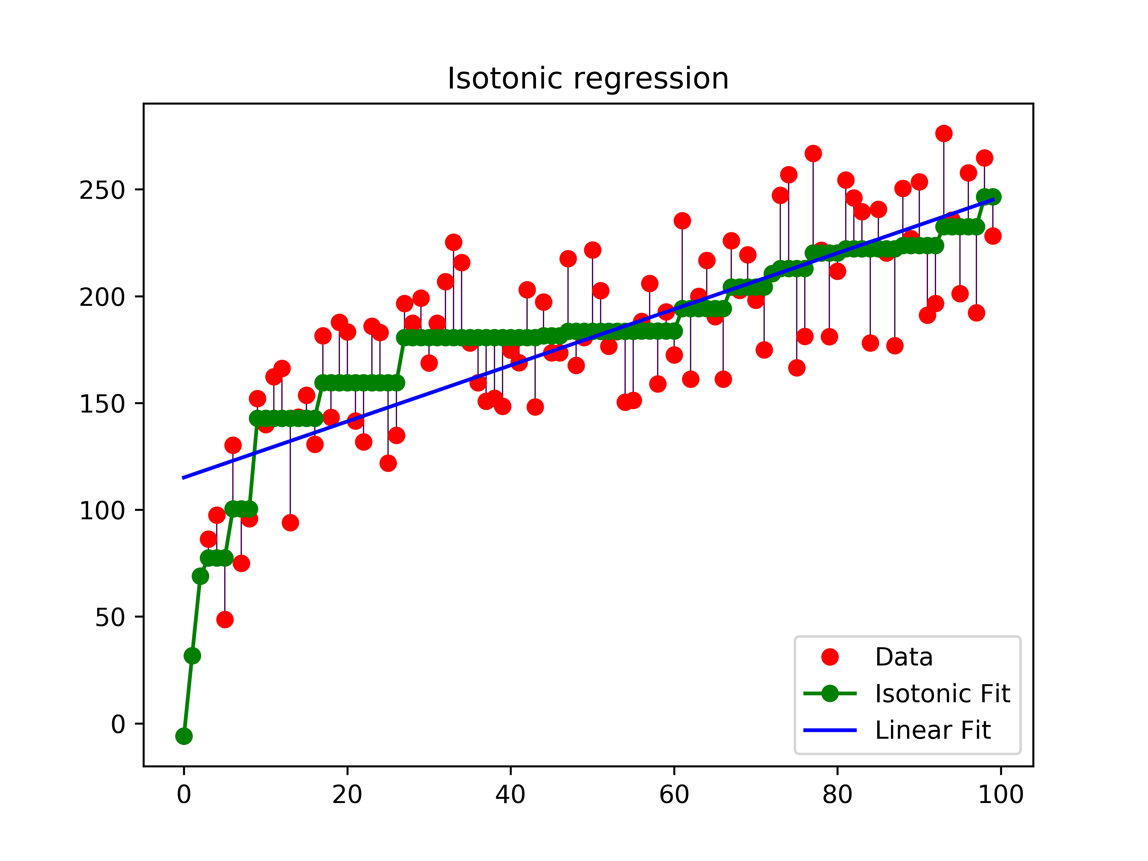 isotonic_regression