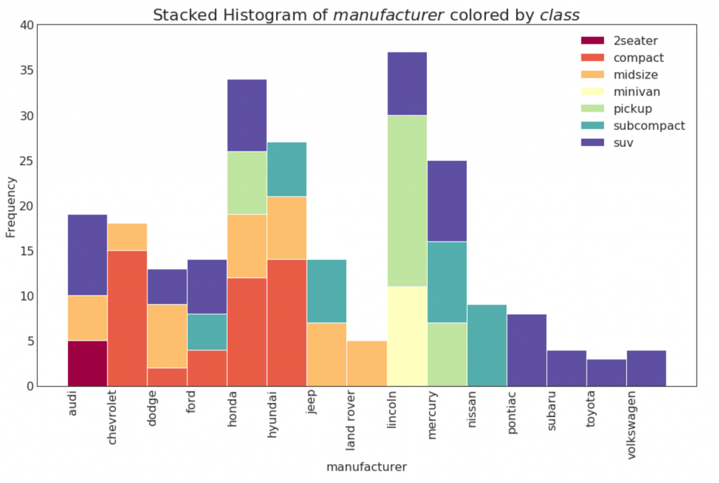 Python Matplotlib Histogram Categorical Data Riset